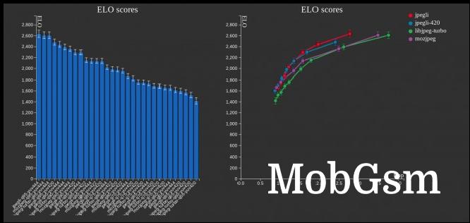 A higher ELO score indicates a better aggregate performance