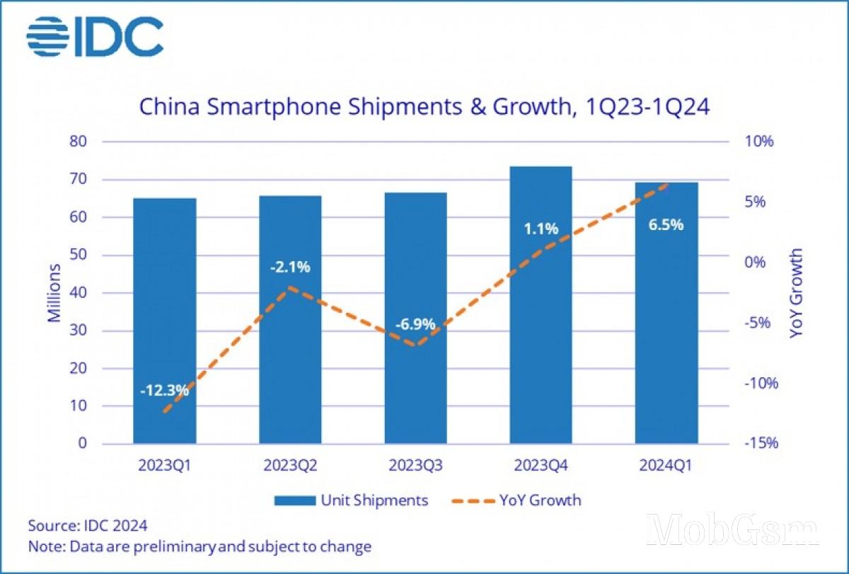 IDC: Honor and Huawei topped China