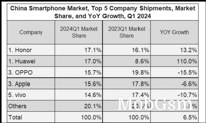 IDC Quarterly Mobile Phone Tracker. 2024Q1