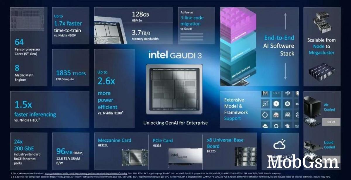 Intel unveils Gaudi 3 AI accelerator, boasts that it beats Nvidia