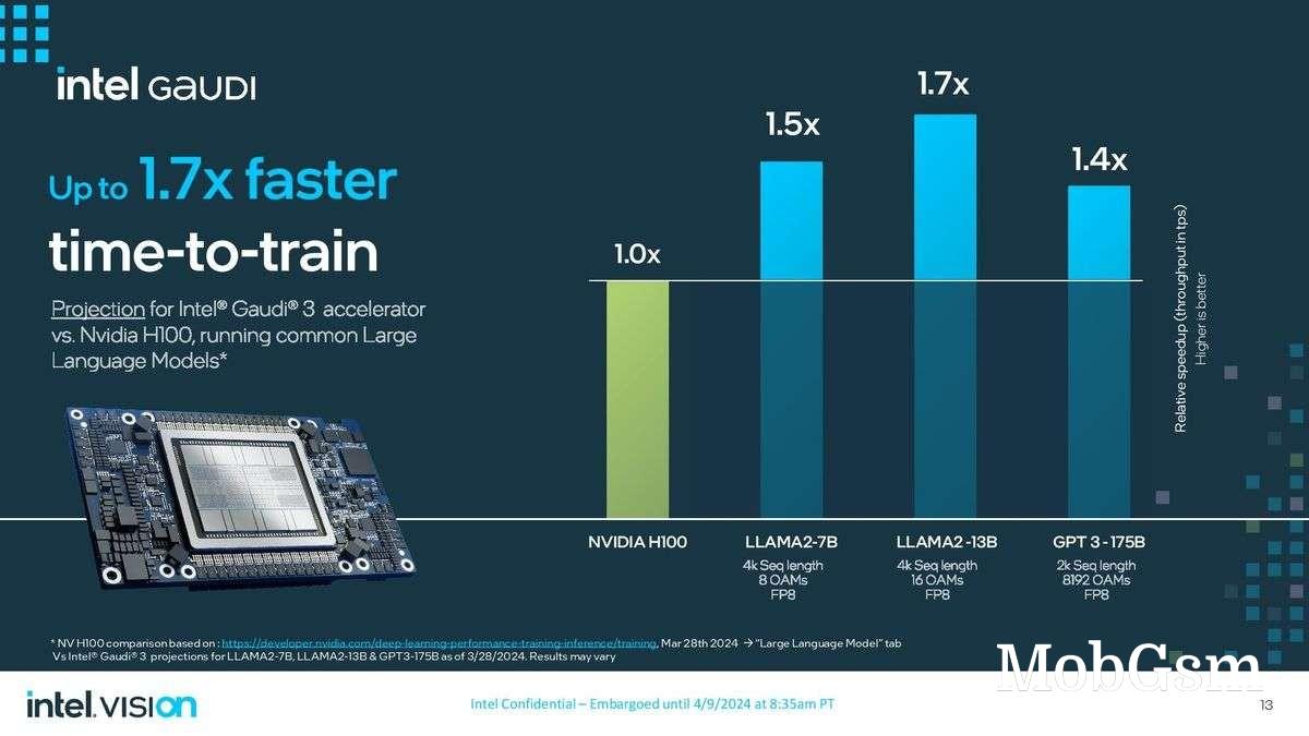 Intel unveils Gaudi 3 AI accelerator, boasts that it beats Nvidia