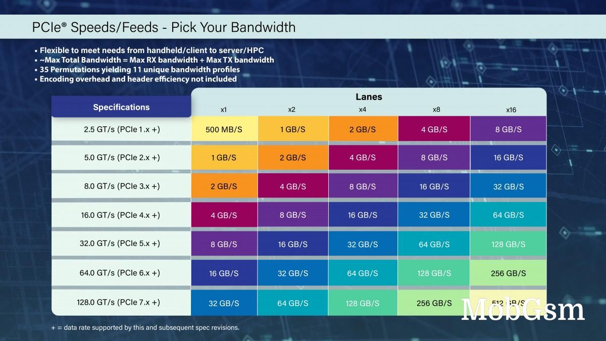 PCI Express 7.0 inches closer, a full release is expected in 2025