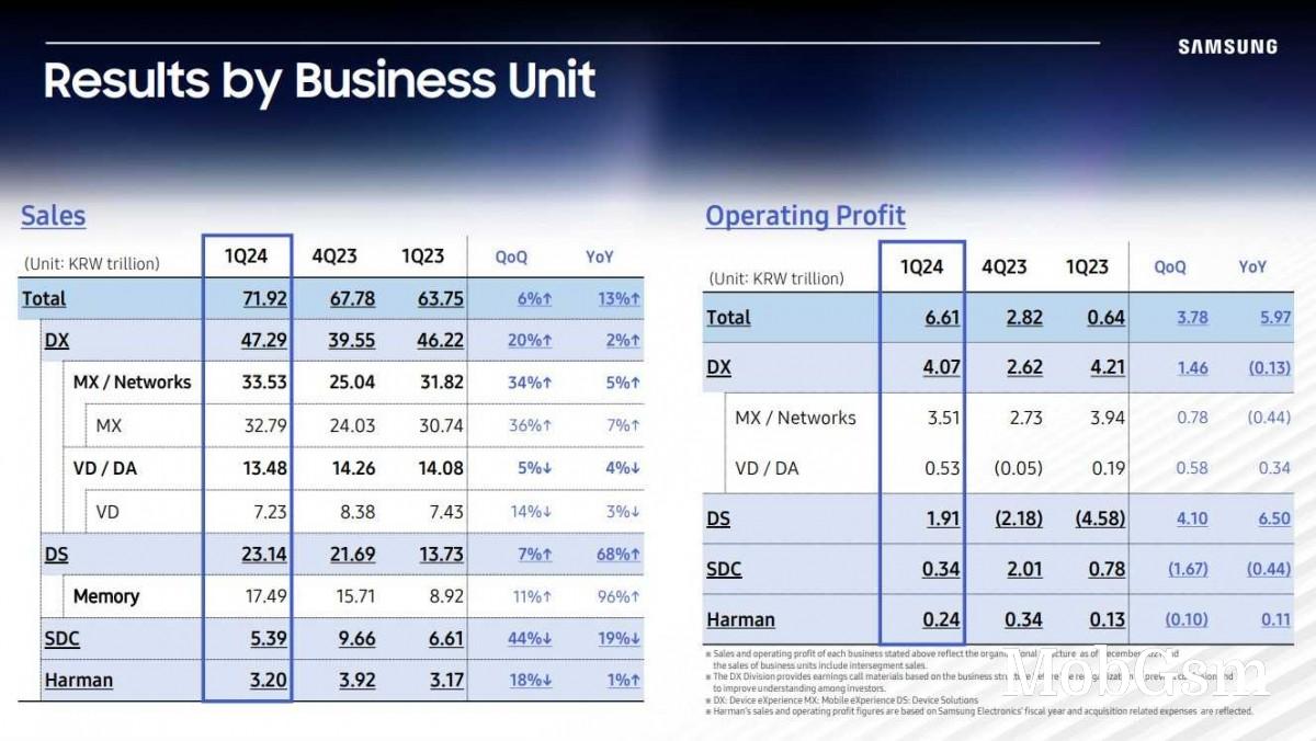 Samsung gets back on track with tenfold increase in profit for Q1 2024