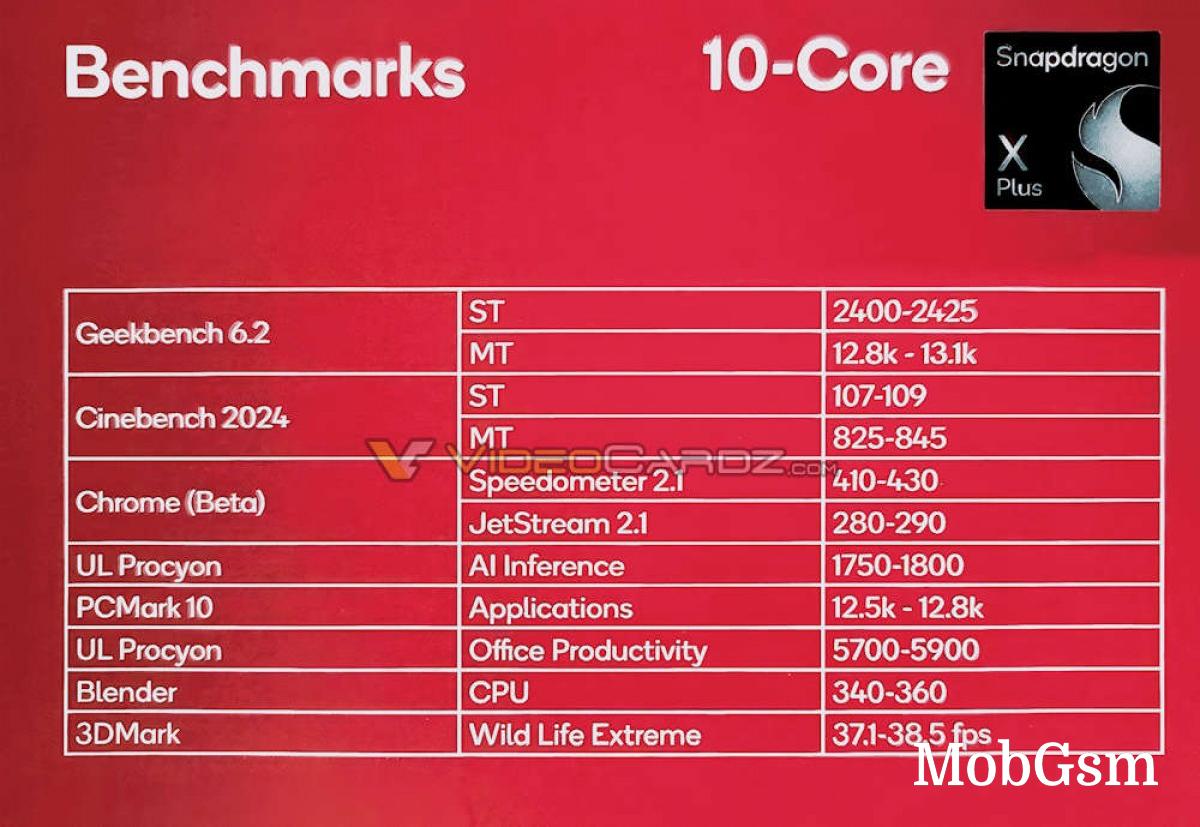 Details for Snapdragon X Plus leak: 10-core CPU, same GPU and NPU