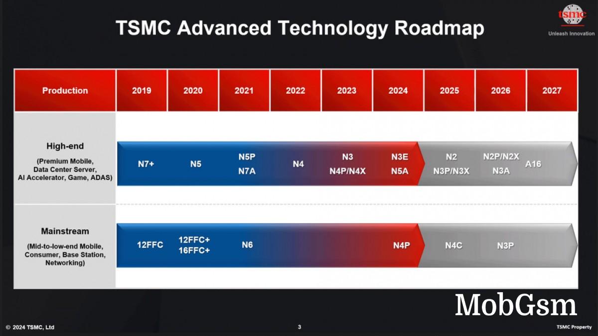 TSMC introduces its 1.6nm process with significant performance and efficiency gains