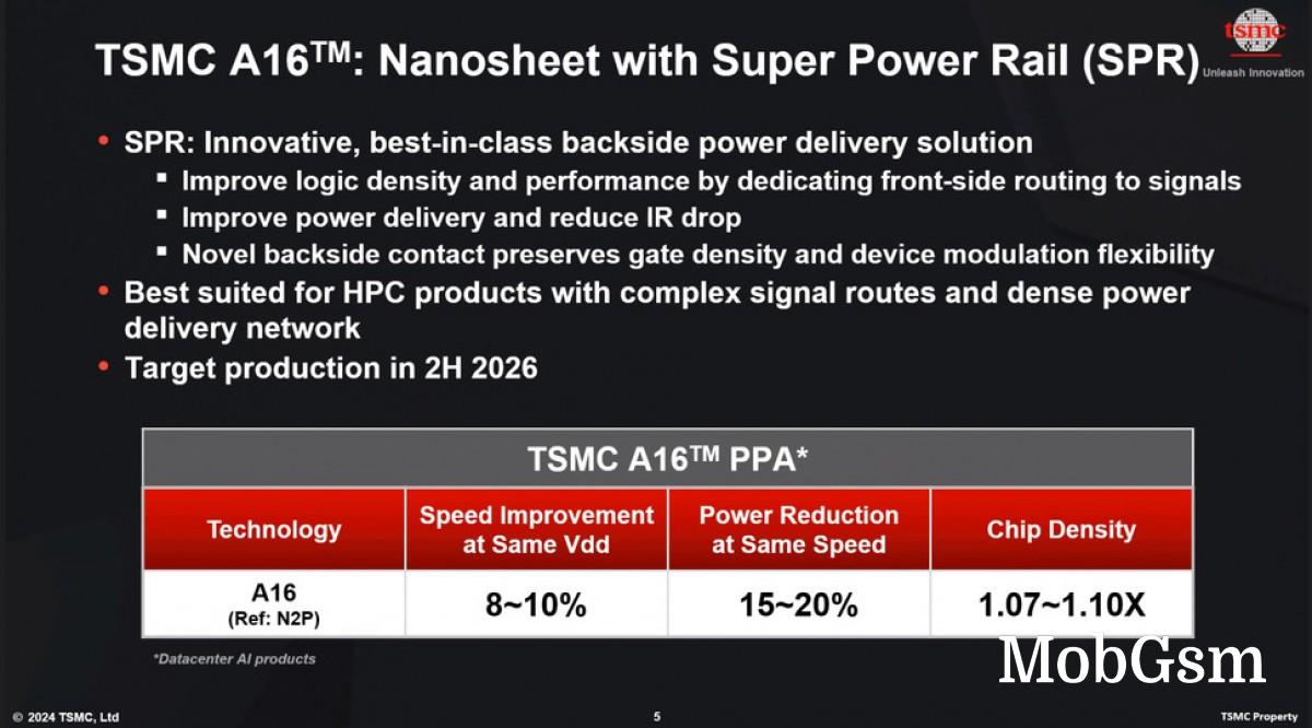 TSMC introduces its 1.6nm process with significant performance and efficiency gains