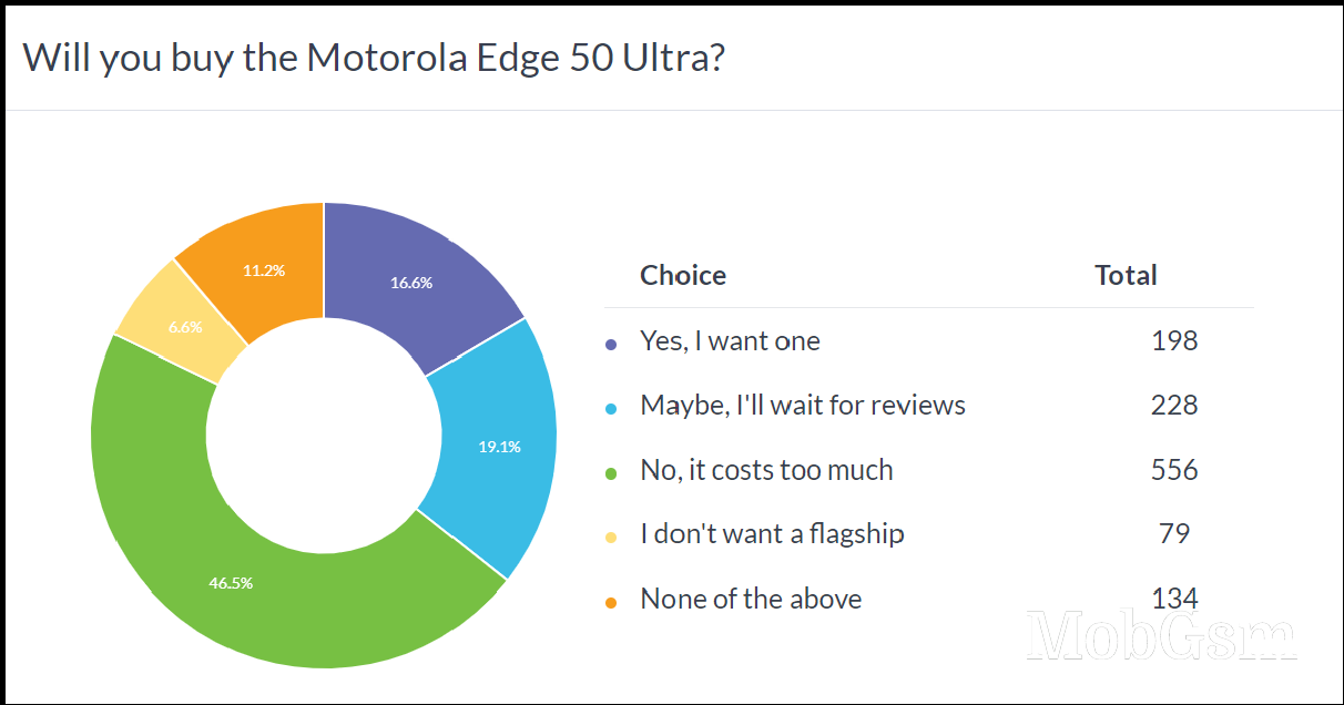 Weekly poll results: the Motorola Edge 50 series is promising but overpriced