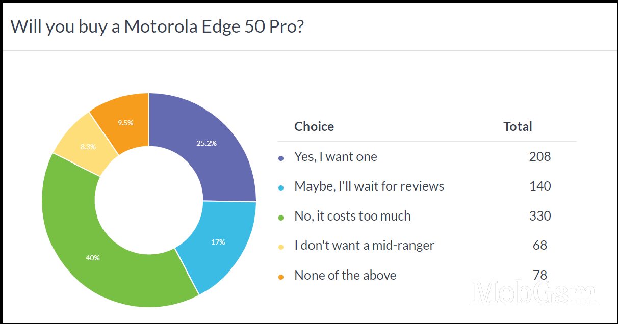 Weekly poll results: the Motorola Edge 50 series is promising but overpriced