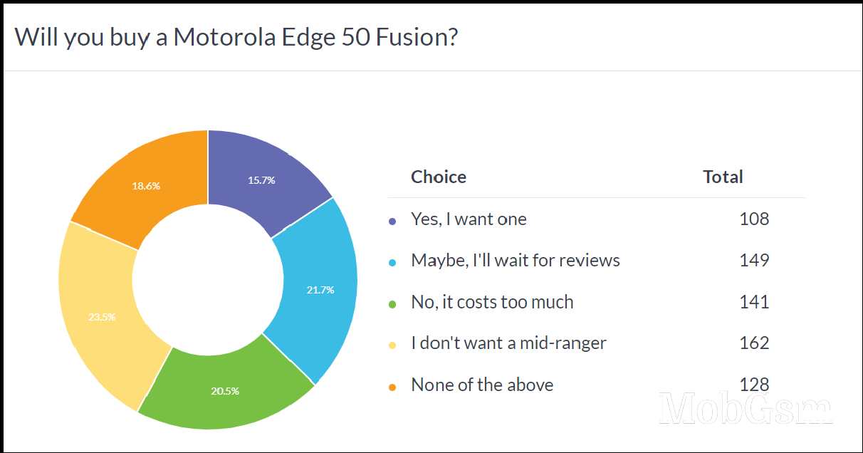 Weekly poll results: the Motorola Edge 50 series is promising but overpriced