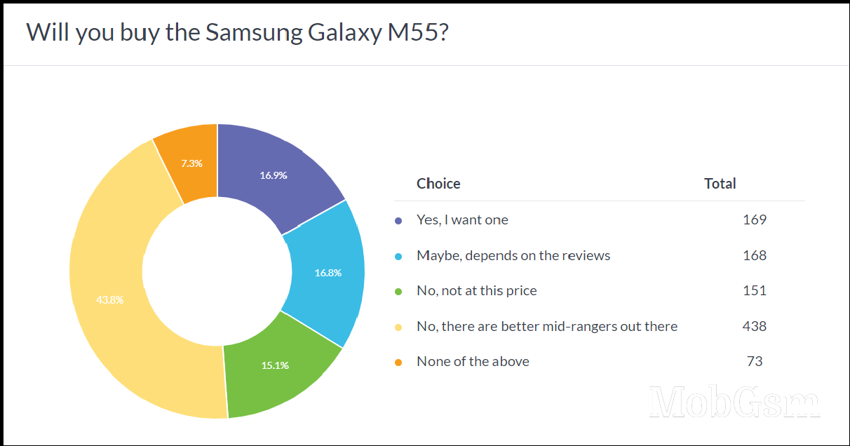 Weekly poll results: the Samsung Galaxy M55 leaves a lot to be desired