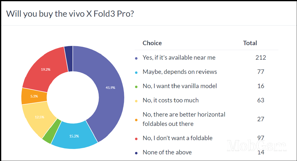 Weekly poll results: the vivo X Fold3 Pro is the clear favorite of the series