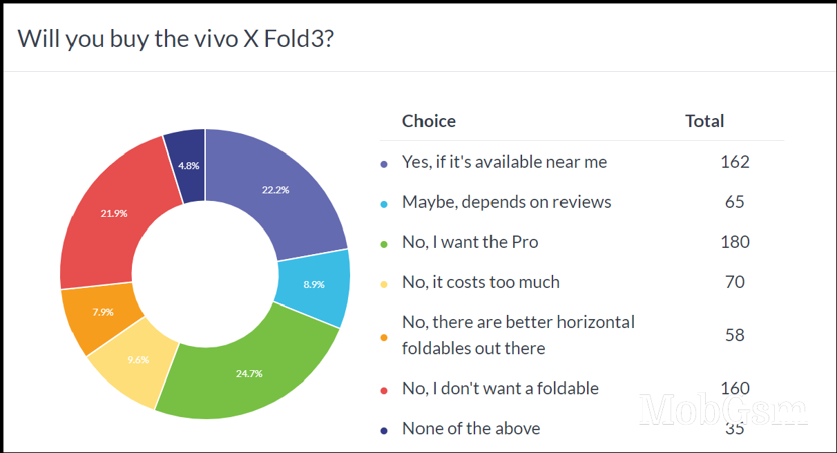 Weekly poll results: the vivo X Fold3 Pro is the clear favorite of the series