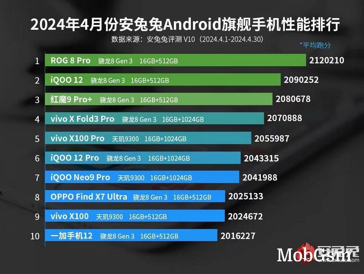 Snapdragon 8 Gen 3 devices dominate AnTuTu