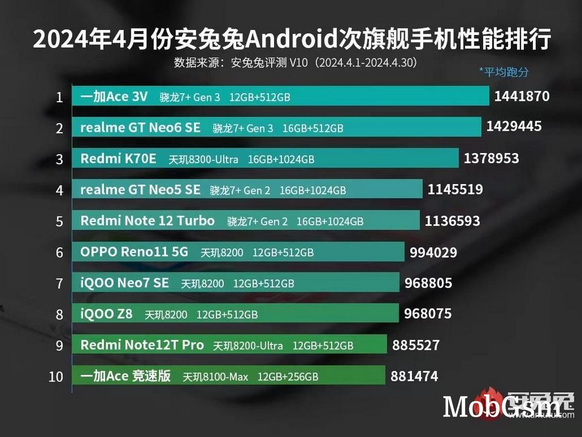 Snapdragon 8 Gen 3 devices dominate AnTuTu