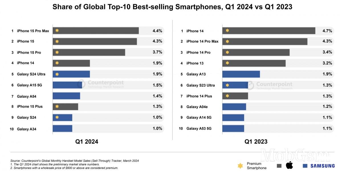 CR: Apple iPhone 15 Pro Max is the best-selling smartphone for Q1 