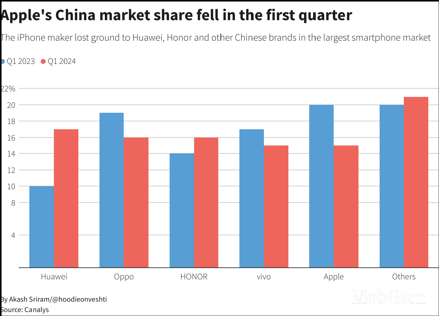 iPhone sales in China rise even higher in April