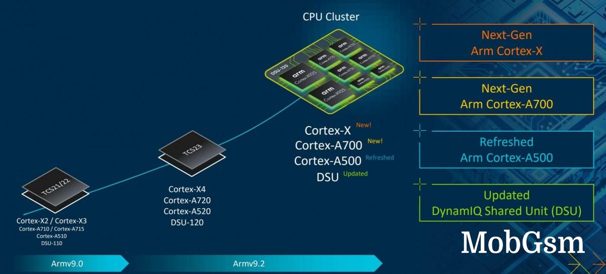 ARM announces v9.2 CPU cores that will power next-gen flagships