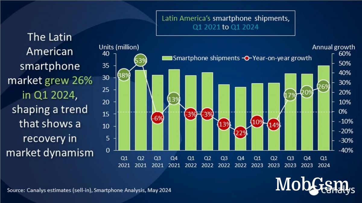 Canalys: LATAM sees another huge increase in shipments in Q1 2024