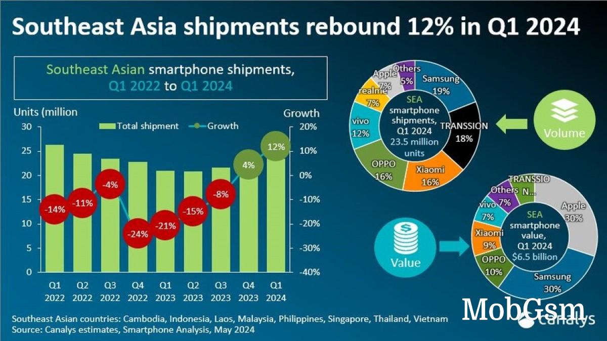 Canalys Smartphone market in Southeast Asia sees 12% growth in Q1 2024