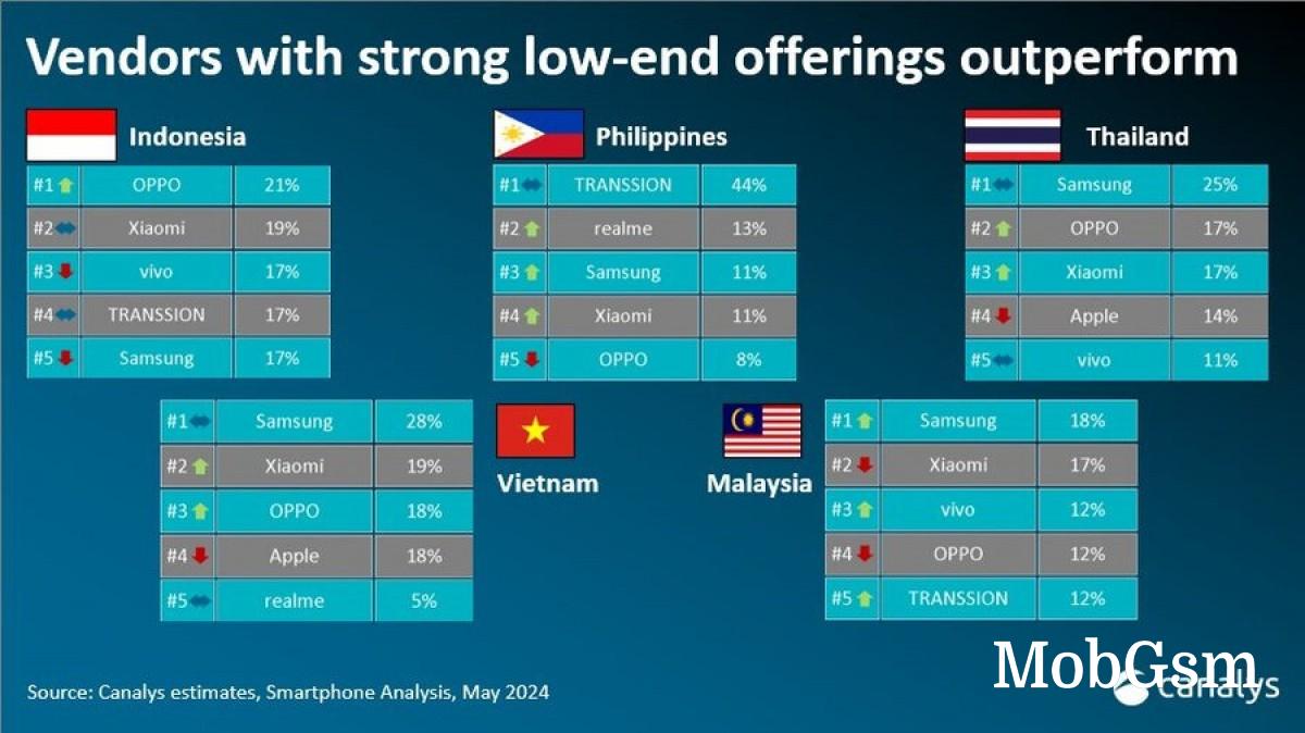 Canalys Smartphone market in Southeast Asia sees 12% growth in Q1 2024