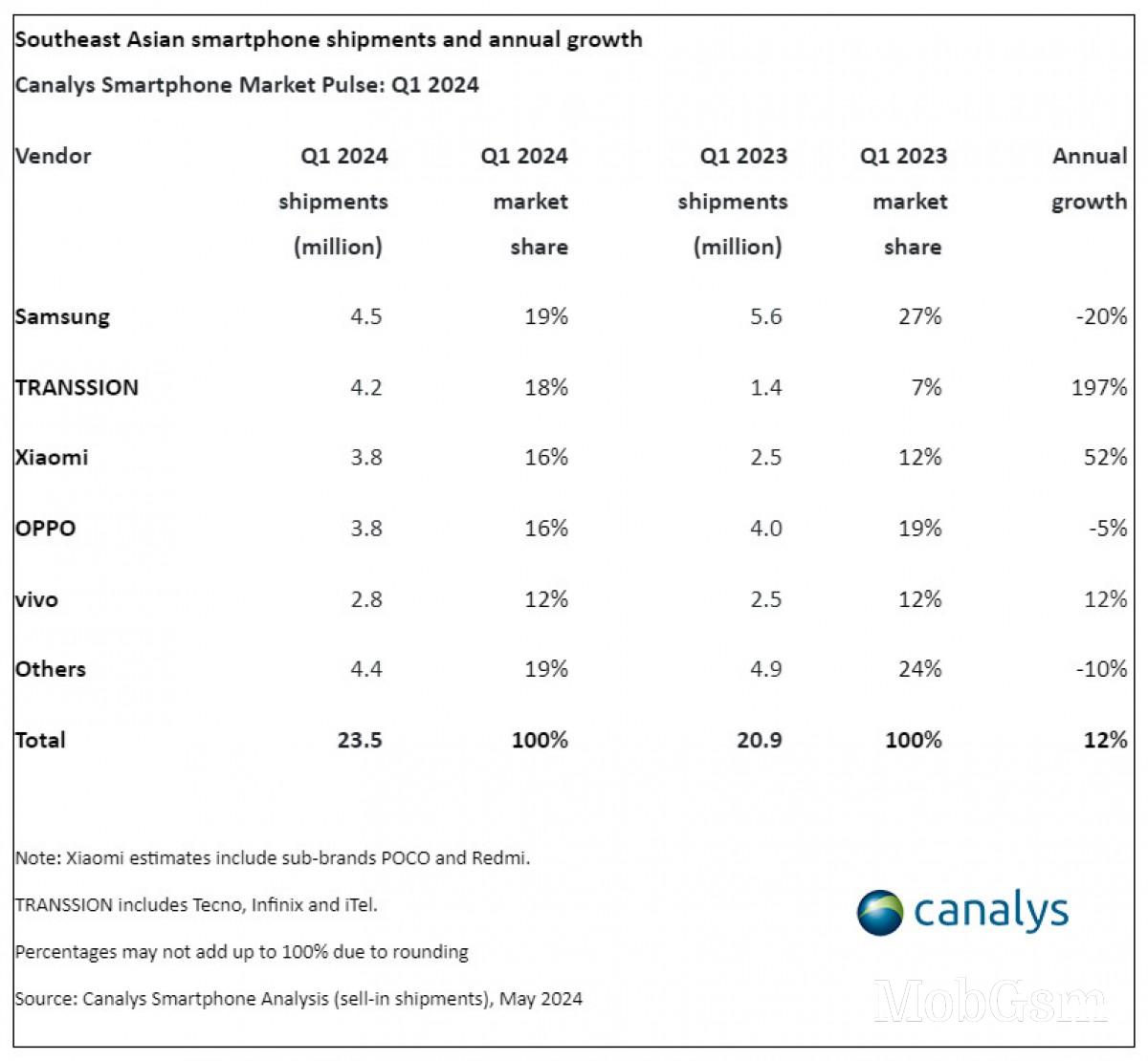 Canalys Smartphone market in Southeast Asia sees 12% growth in Q1 2024