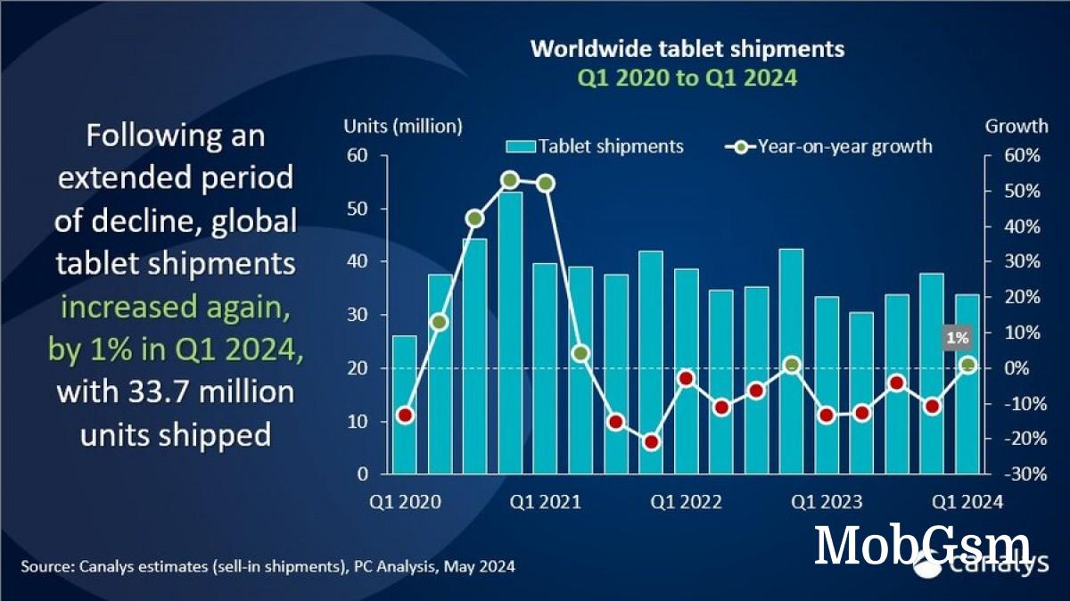 Tablet market finally sees a modest growth in Q1 2024