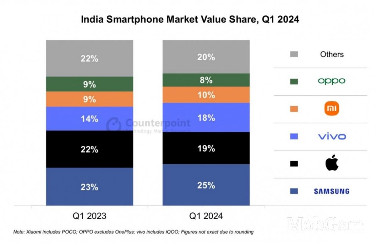 Counterpoint: smartphone market in India is shifting towards more premium models