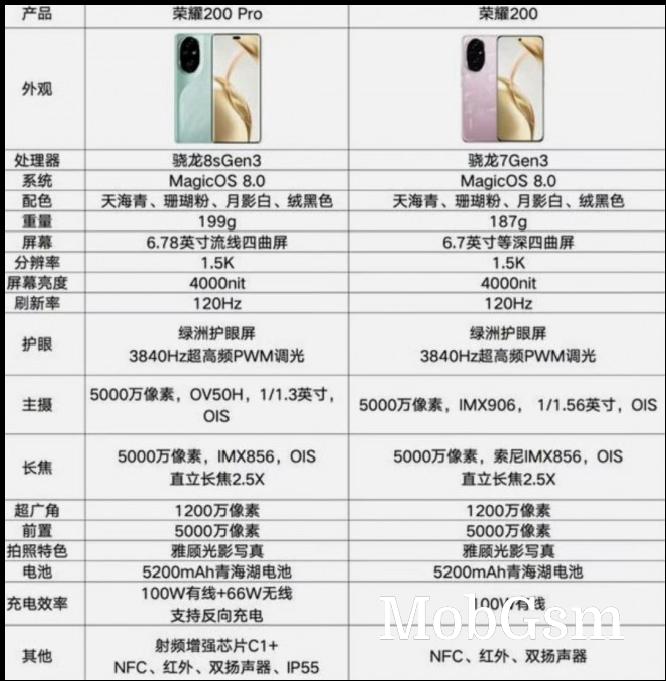 Honor 200 Pro & Honor 200 specs sheet