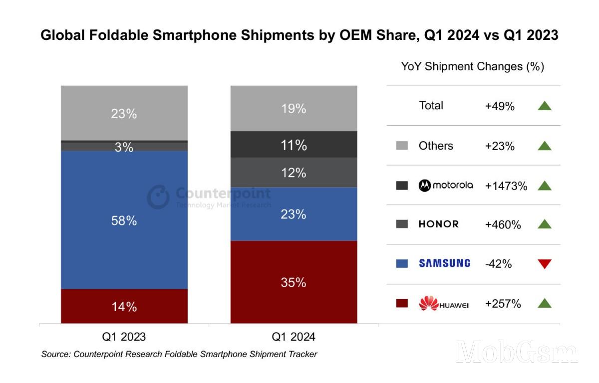 Huawei is the new king of foldable sales, dethroning Samsung