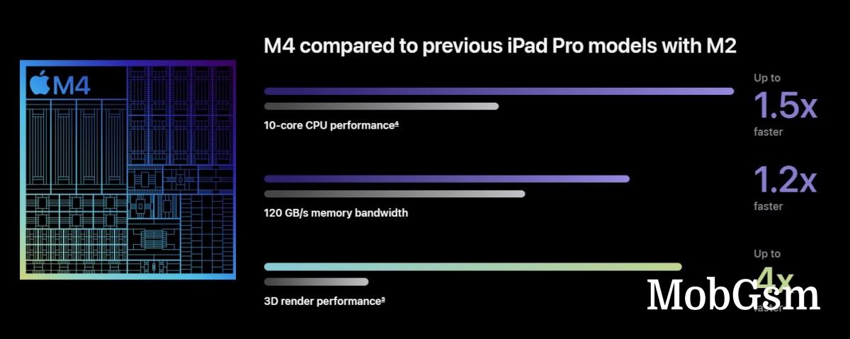 M4 vs. M2 performance (numbers by Apple)