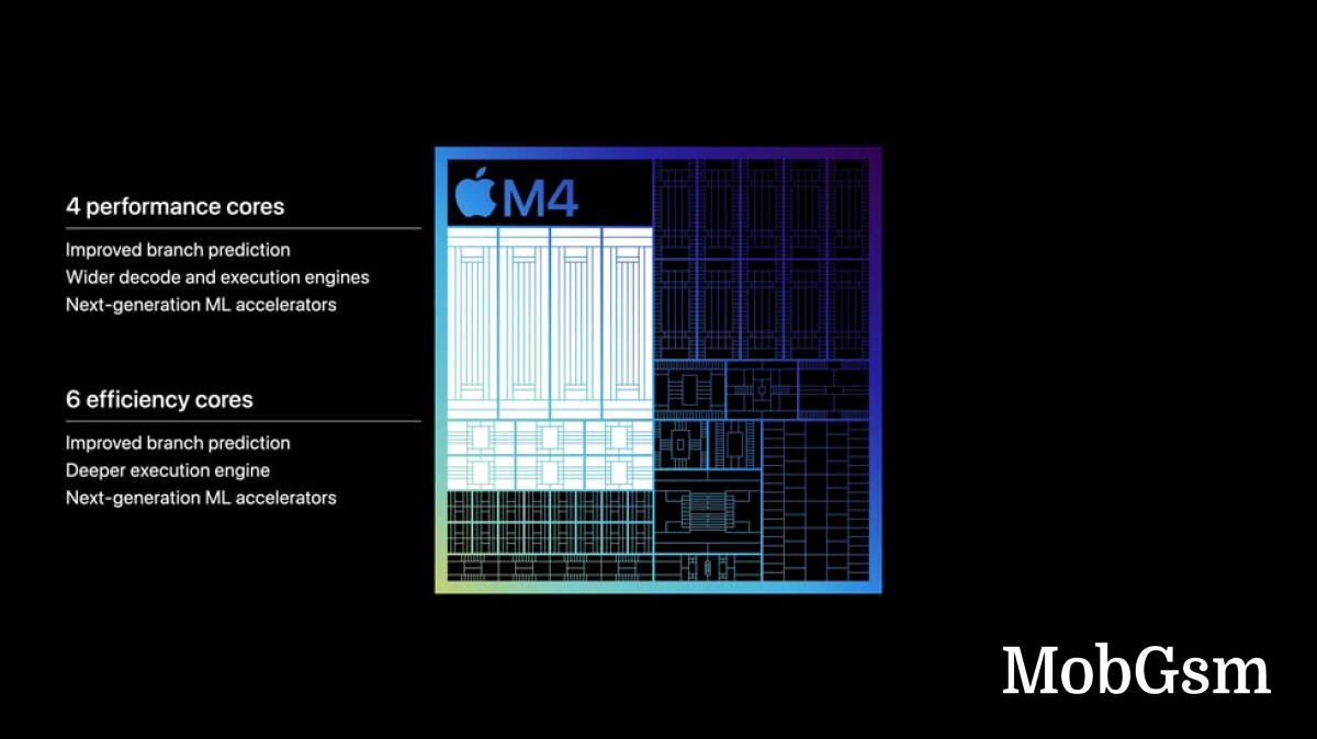 The Apple M4 has 10 CPU cores (4+6), unless it’s missing one performance core