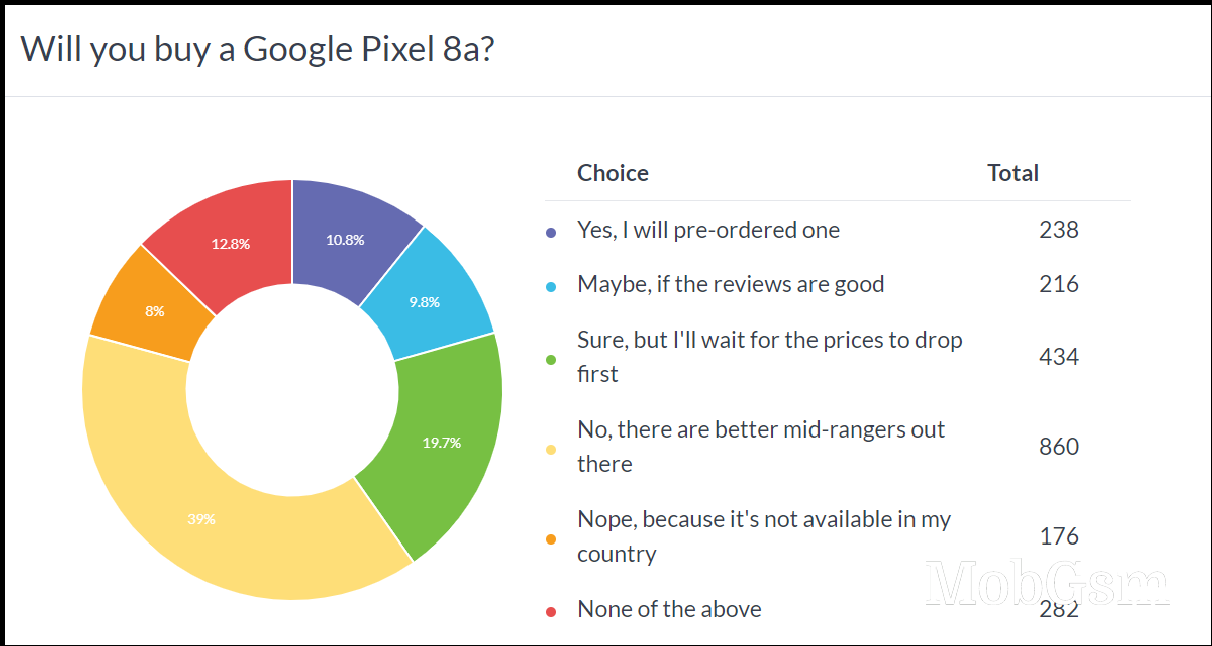 Weekly poll results: the Google Pixel 8a is too expensive right now