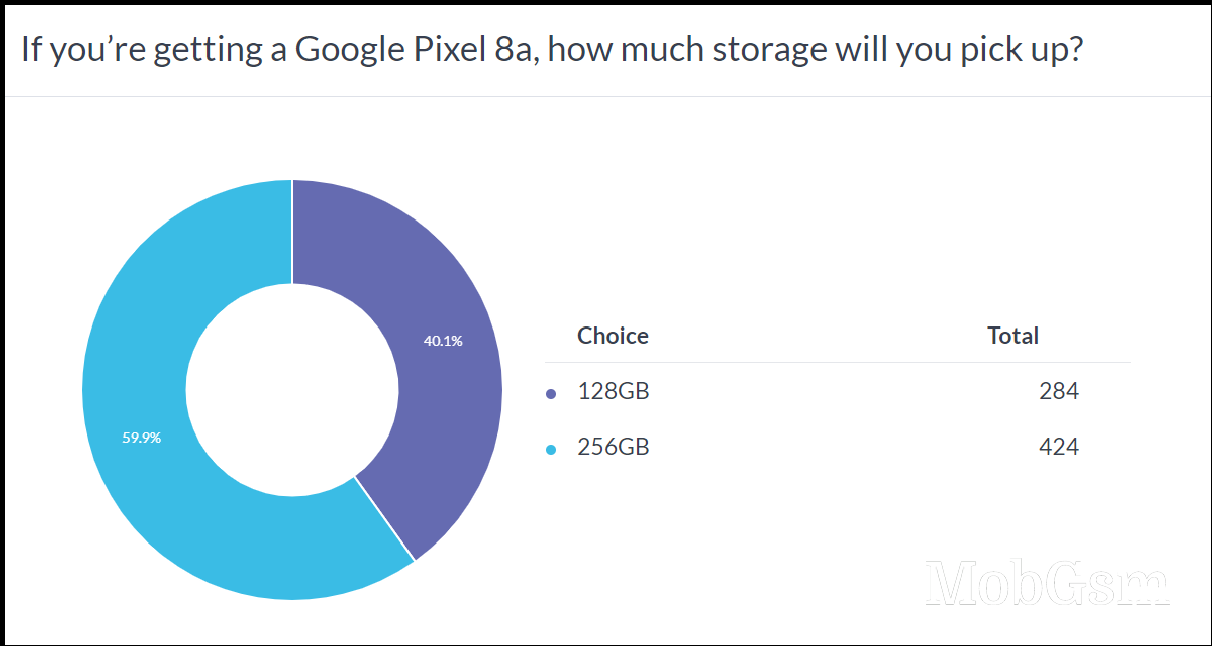 Weekly poll results: the Google Pixel 8a is too expensive right now