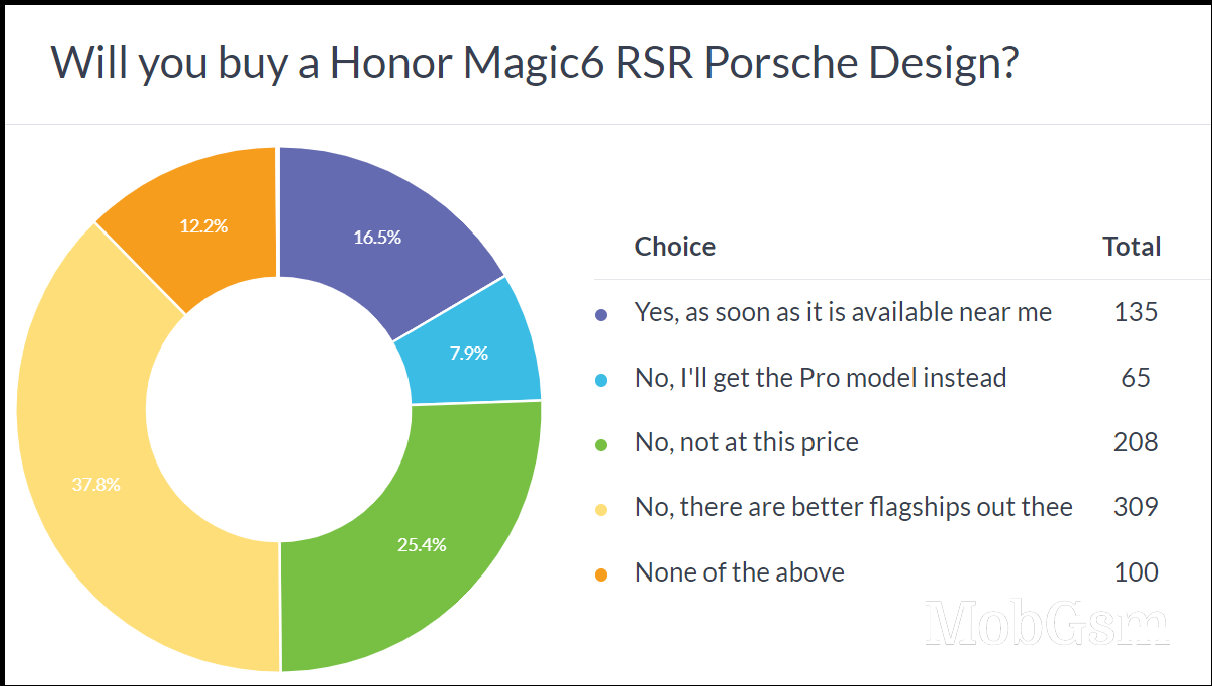 Weekly poll results: the Honor Magic6 RSR Porsche Design is a niche device