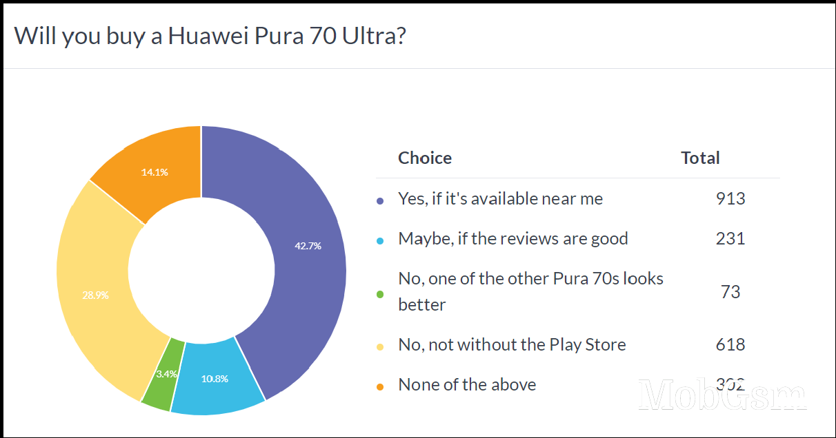 Weekly poll results: the Huawei Pura 70 Ultra is shaping up to be a hit, Pura 70 tops the Pro model