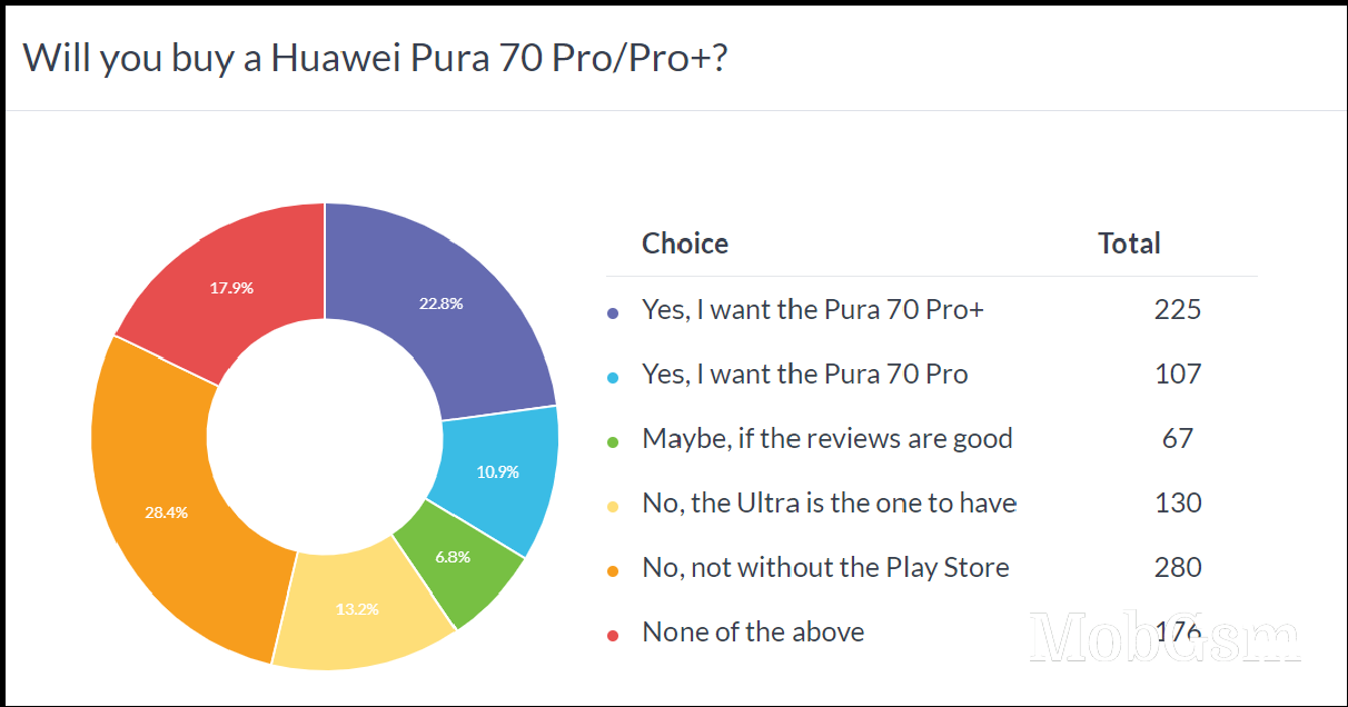 Weekly poll results: the Huawei Pura 70 Ultra is shaping up to be a hit, Pura 70 tops the Pro model