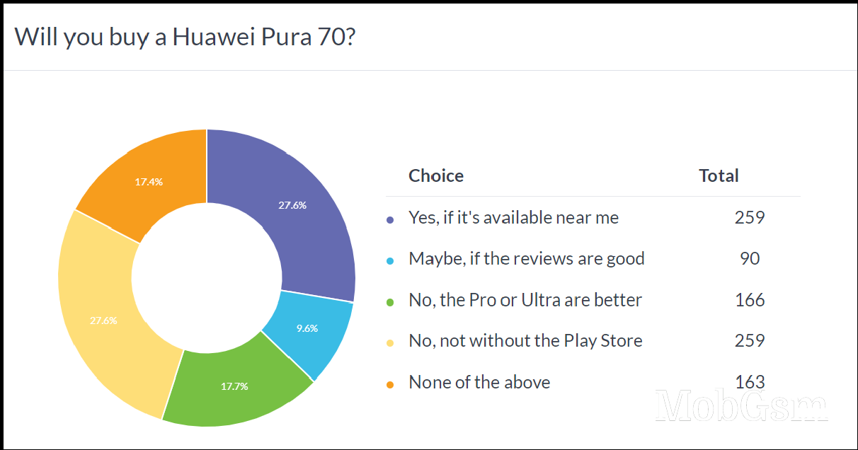 Weekly poll results: the Huawei Pura 70 Ultra is shaping up to be a hit, Pura 70 tops the Pro model