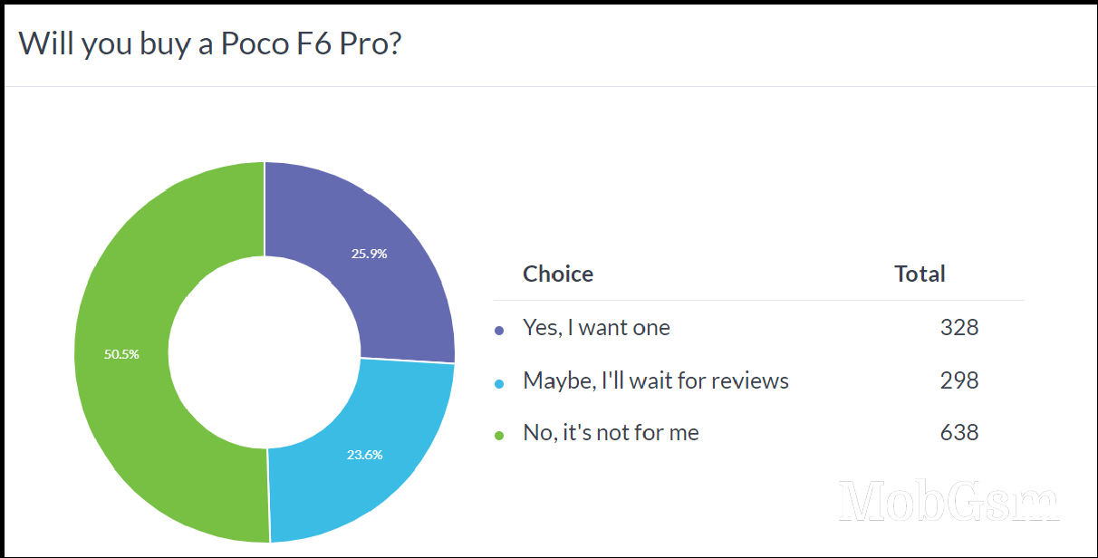 Weekly poll results: the Poco F6 is shaping up to be a hit, the F6 Pro draws less interest