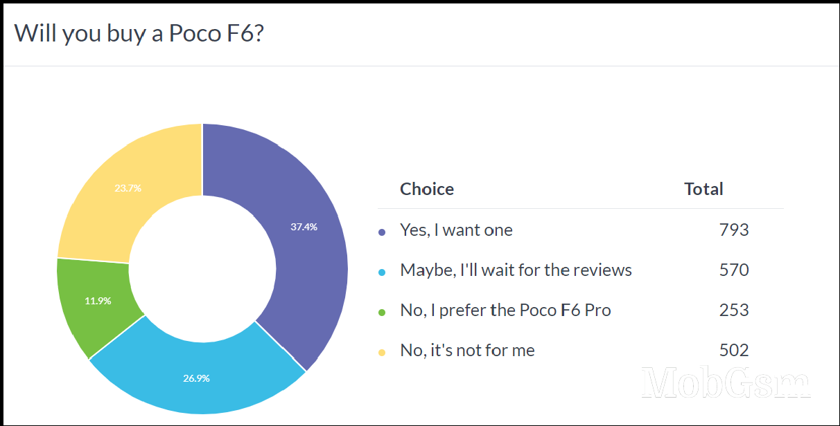 Weekly poll results: the Poco F6 is shaping up to be a hit, the F6 Pro draws less interest