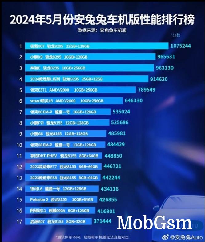 AnTuTu-tested vehicles in May this year