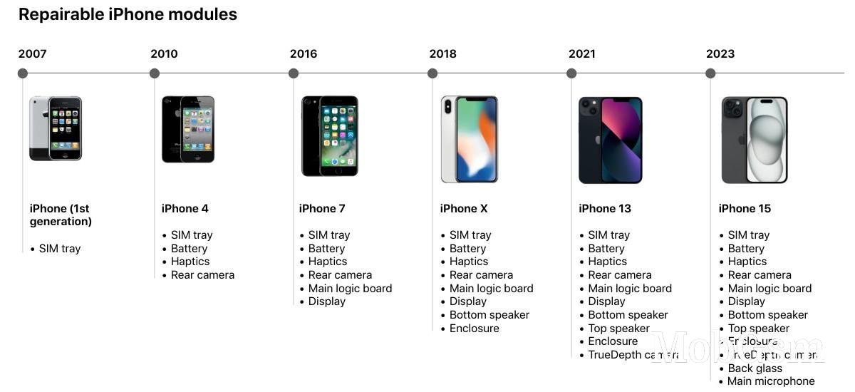 Apple makes its self repair diagnostic tool available in Europe