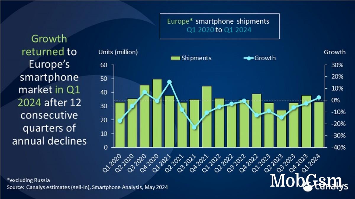 Canalys: European smartphone market saw positive growth in Q1, Samsung retains top spot