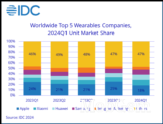 IDC: wearables market grows 8.8% in Q1, but buyers focus on cheaper models