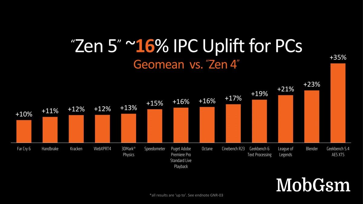 AMD announces new Ryzen 9000 series desktop and Ryzen AI 300 mobile processors