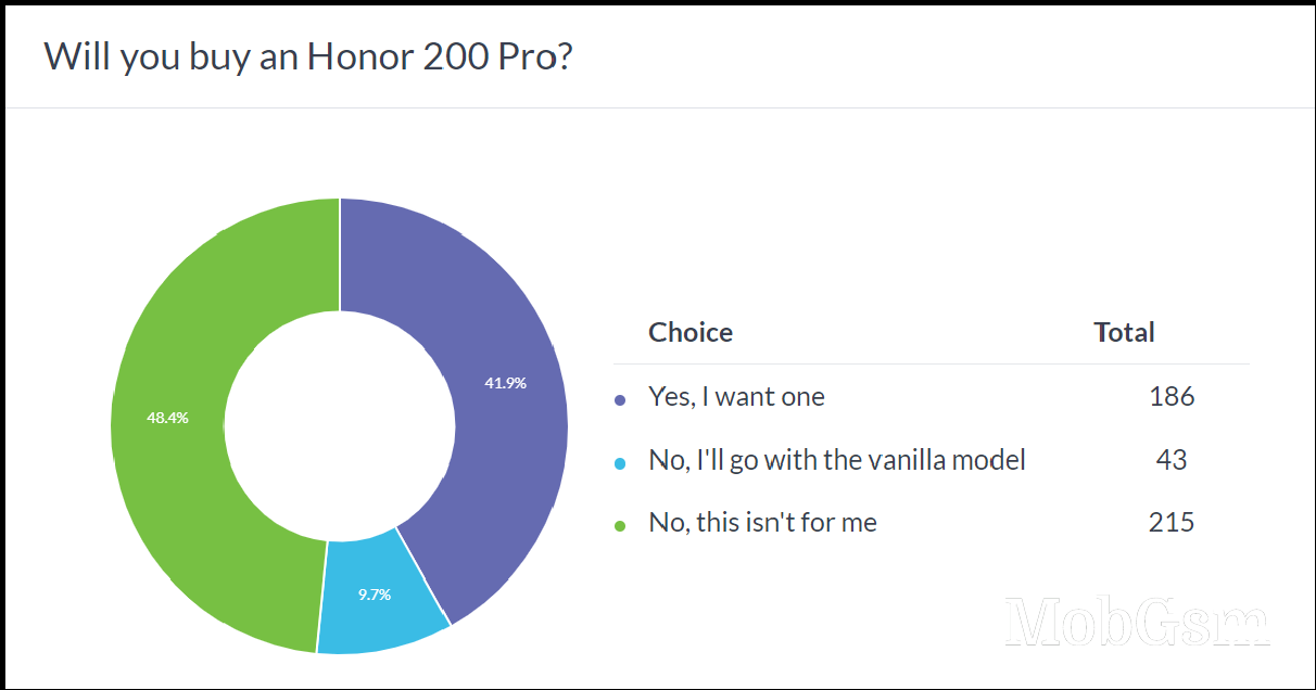 Weekly poll results: Honor 200 and Honor 200 Pro show promise, the Pro has a slight edge