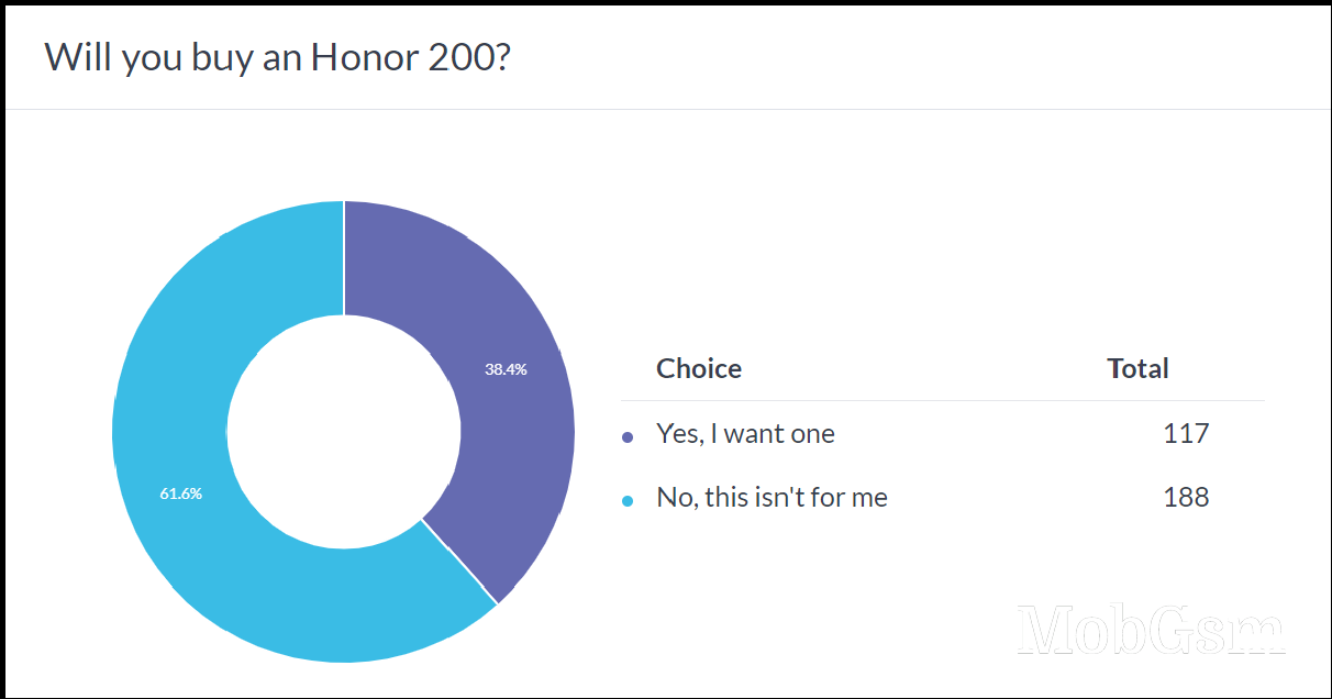 Weekly poll results: Honor 200 and Honor 200 Pro show promise, the Pro has a slight edge