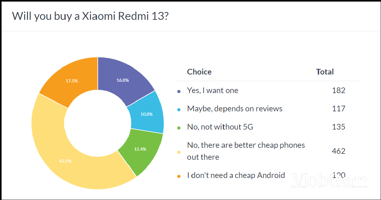 Weekly poll results: the Redmi 13 doesn