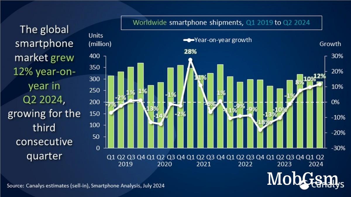 Canalys: Smartphone market keeps growing for a third quarter in a row