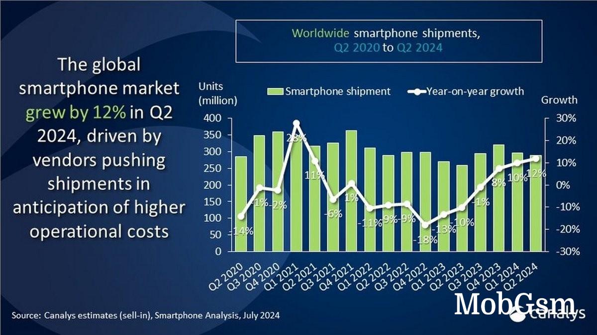 Canalys: smartphone market surges, Samsung leads