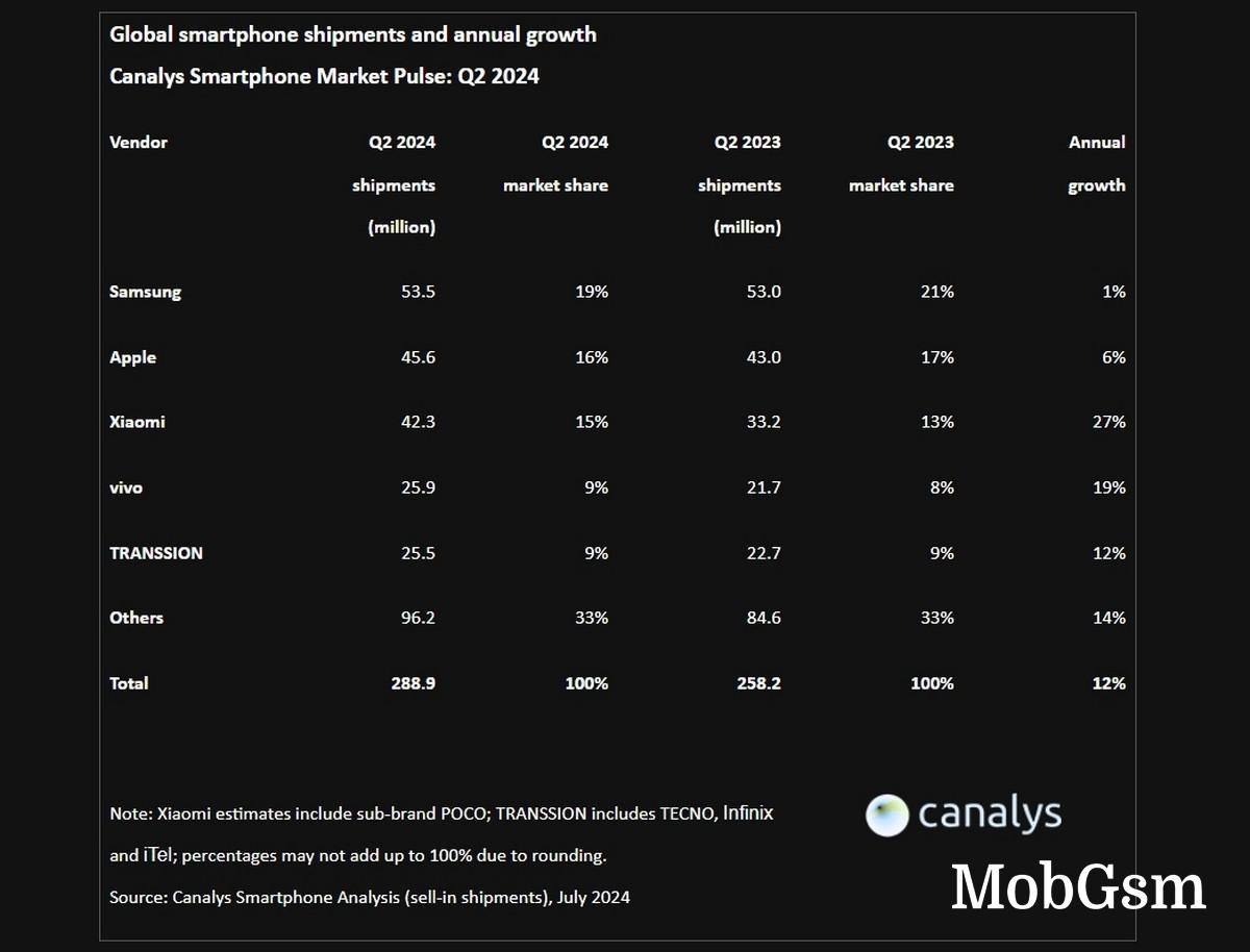 Canalys: smartphone market surges, Samsung leads